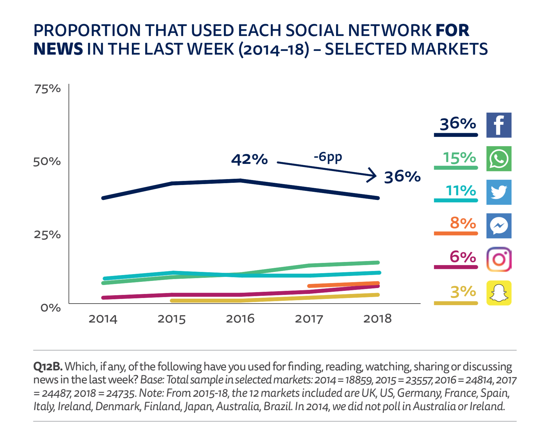 Traffic by social media platform