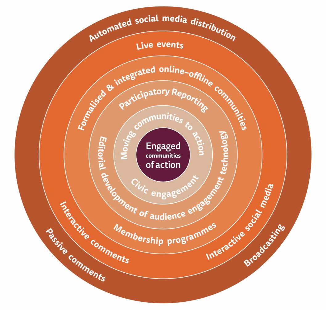 The Reuter's Institute model of circles of audience engagement