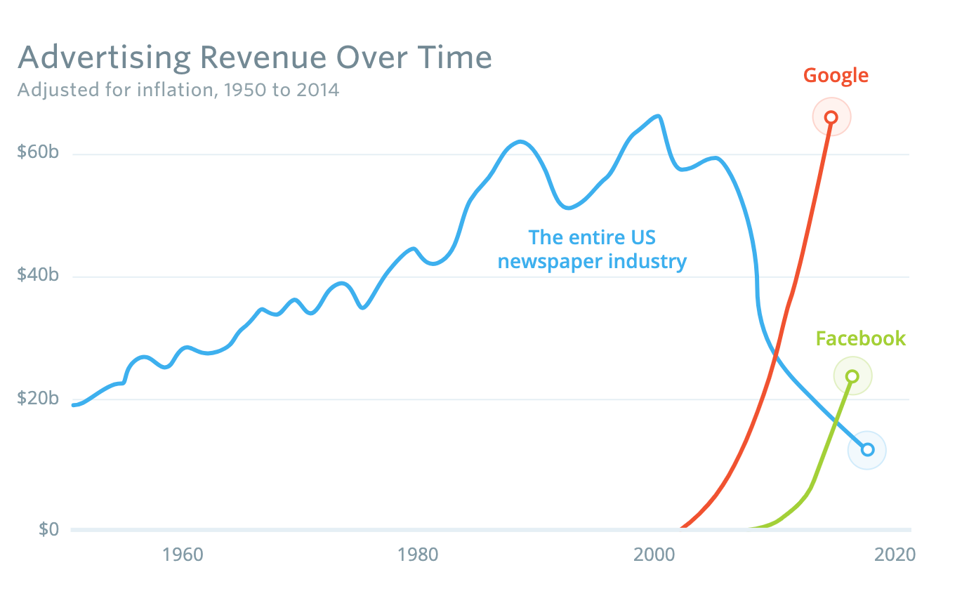 Newspaper advertising revenue versus Google and Facebook between the 1950s and 2020