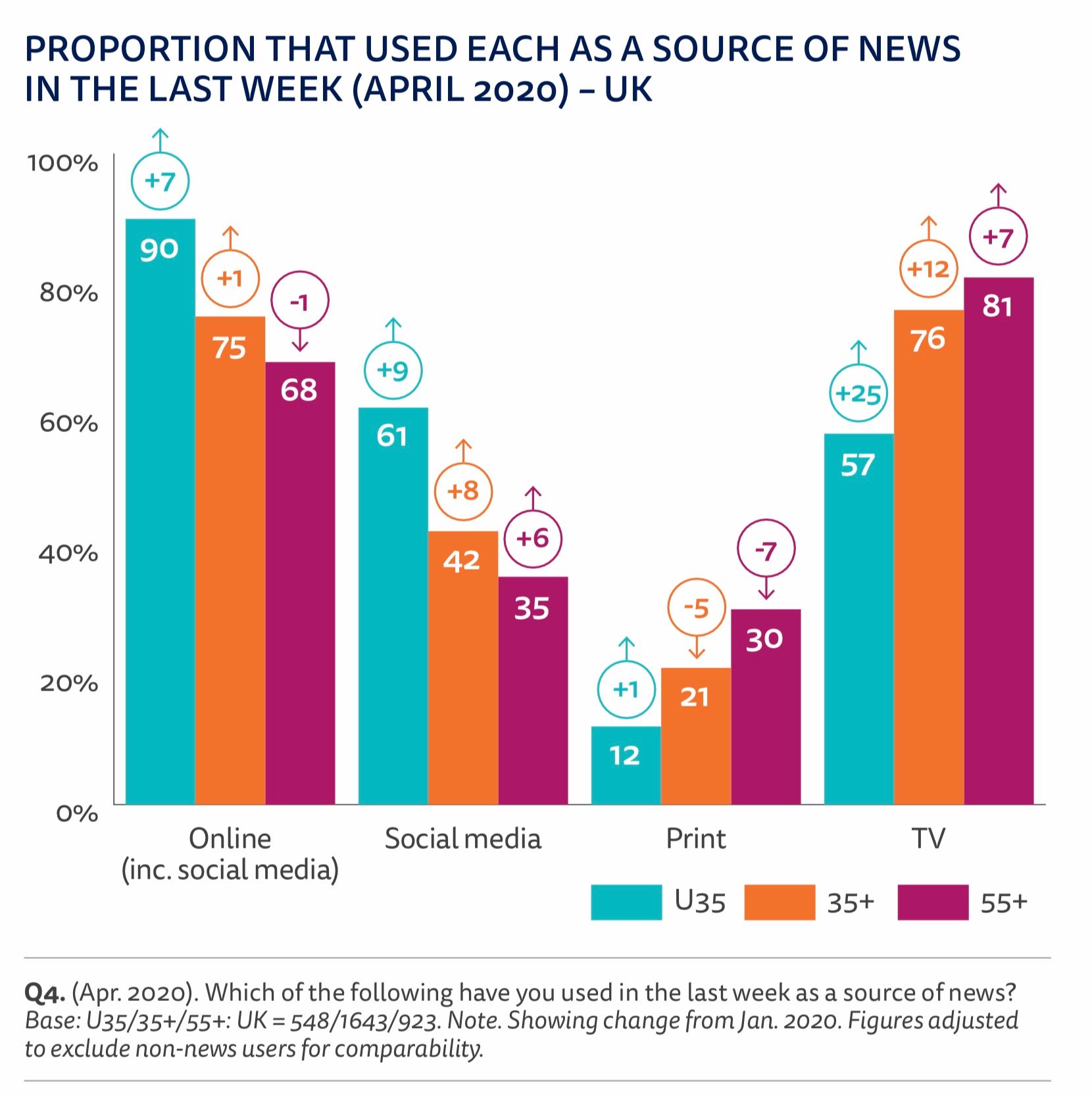 UK sources of news in 2020