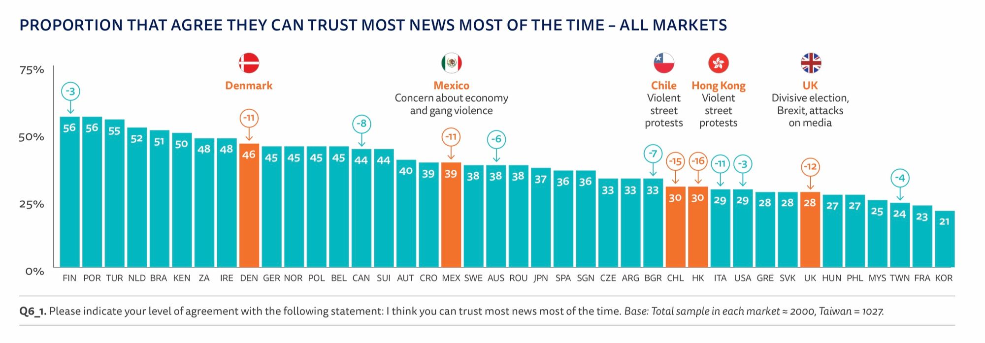 International trust in journalism from the Digital News Report 2020