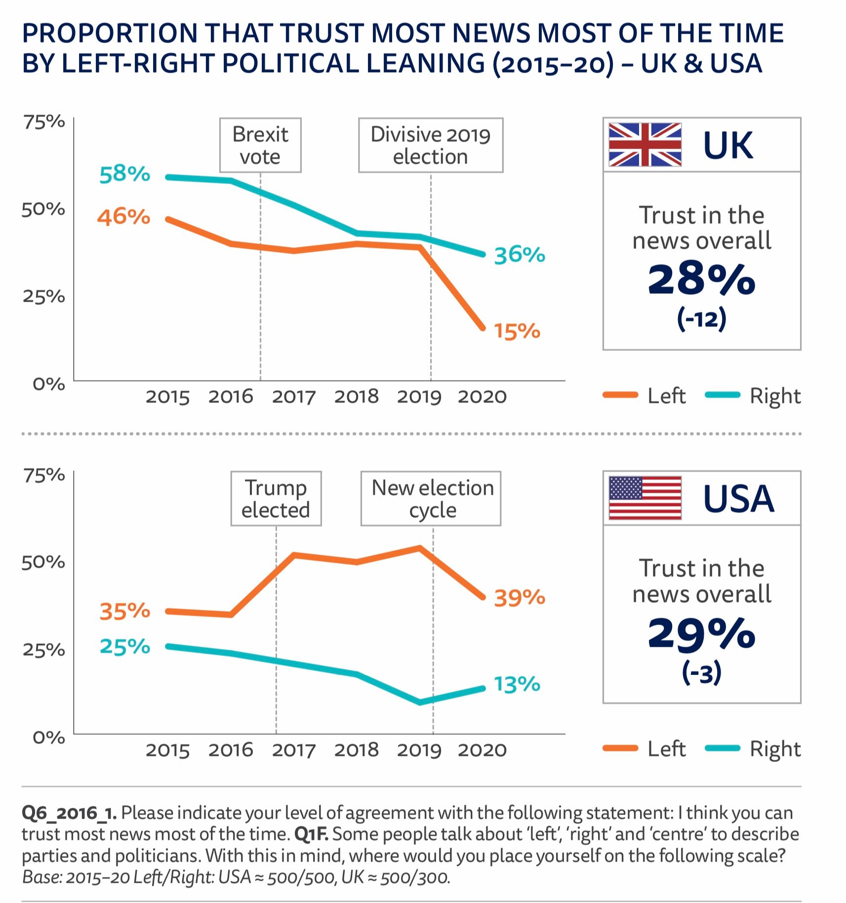 Trust in media by political alignment in the US and UK