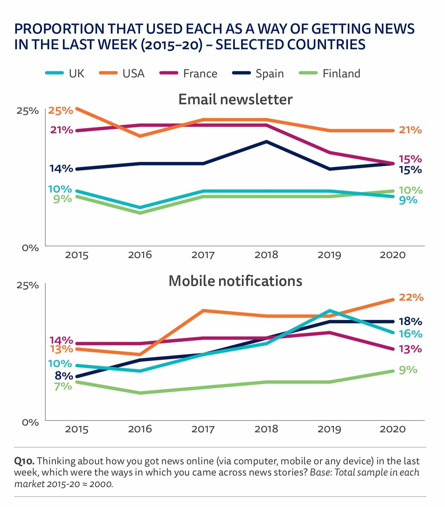 Use of email and push notifications for news