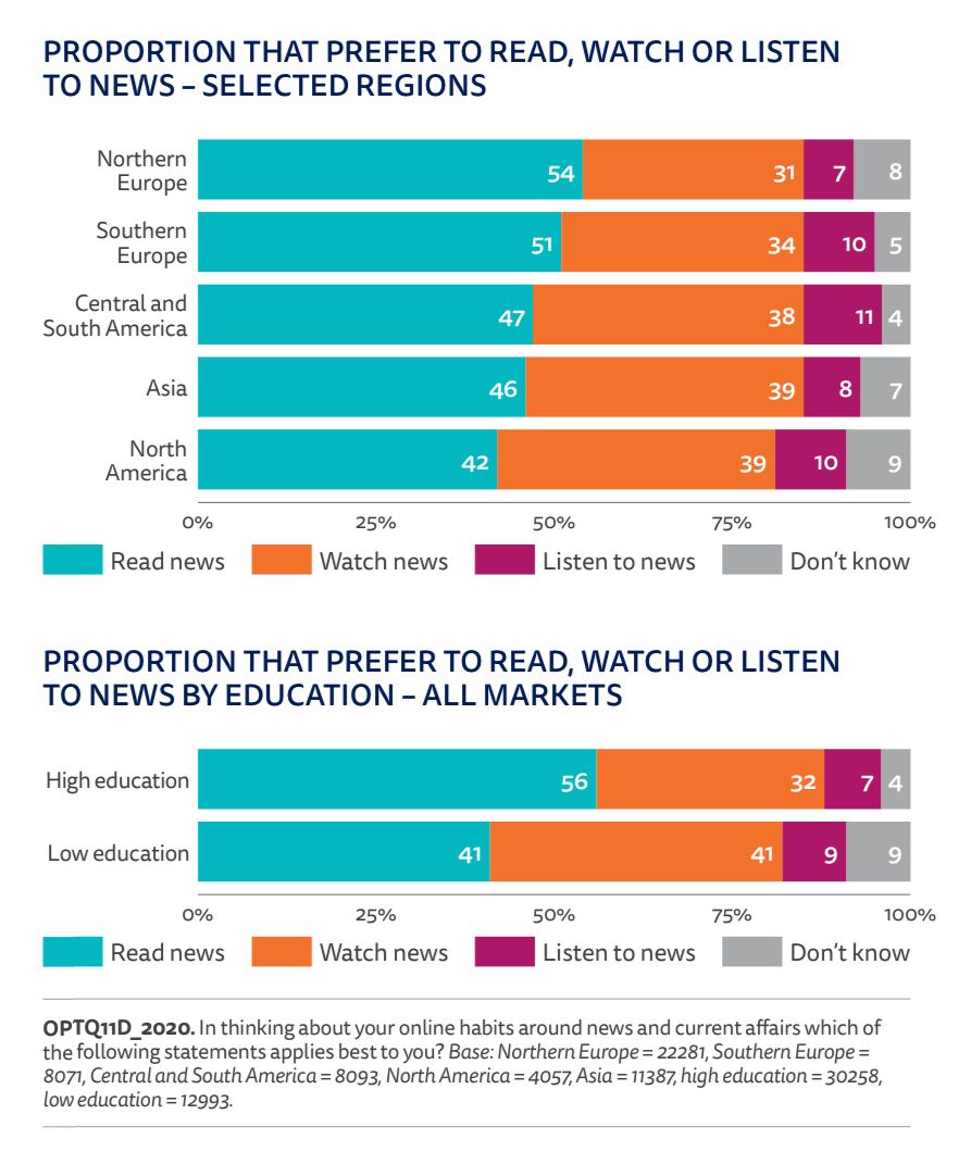 What media types do people want their news in?