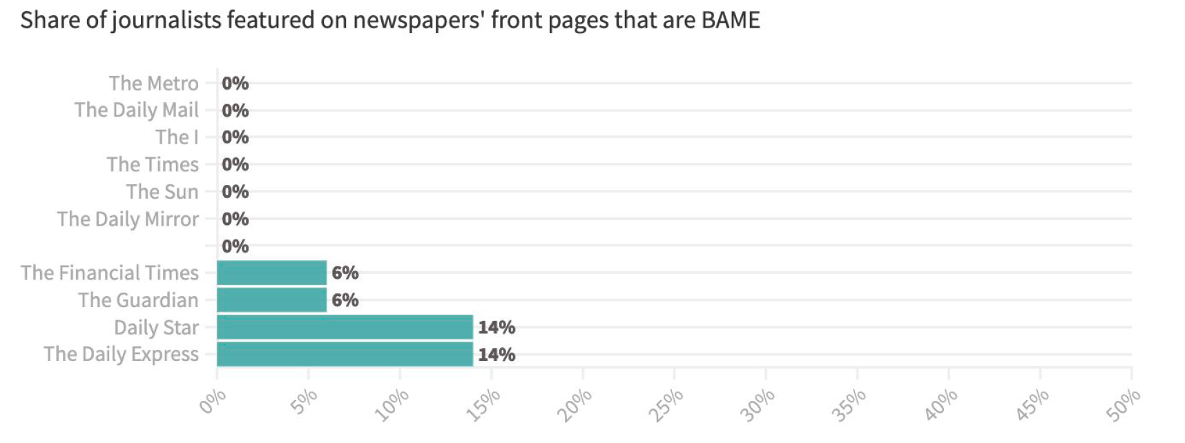 A graph showing the percentage of newspaper front page stories written by BAME journalists