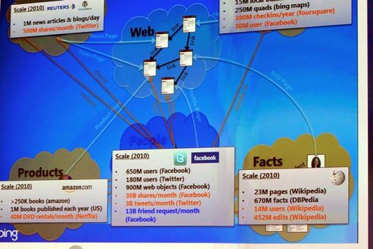 Social data signals in comparison with other sources