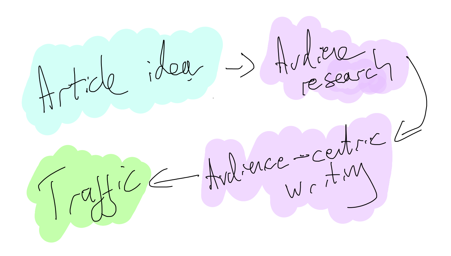 The audience-first approach to SEO