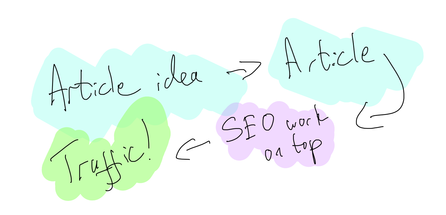The "pixie dust" approach to SEO