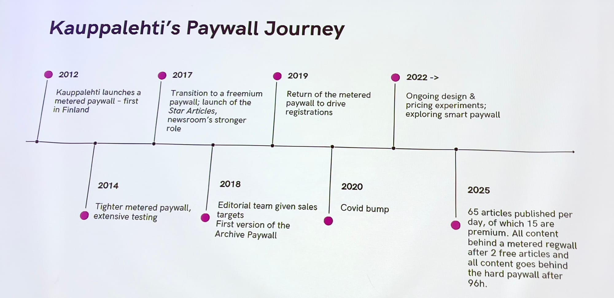 Timeline of Kauppalehti’s paywall evolution, from 2012 launch to 2025 smart paywall with stricter access limits.
