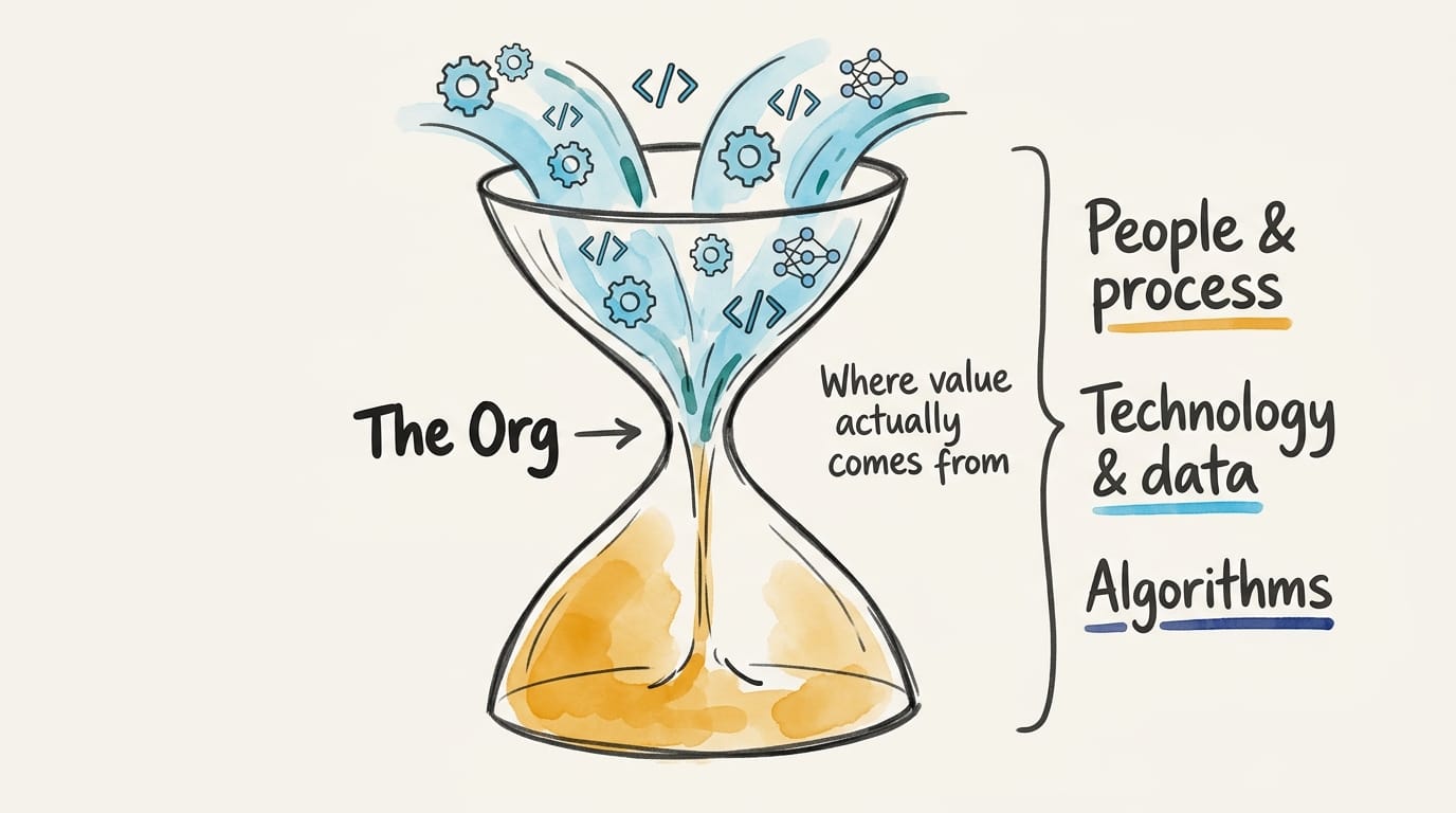 The organizational bottleneck — technology flows in freely but value is constrained at the org layer, with people and process driving most of the outcome
