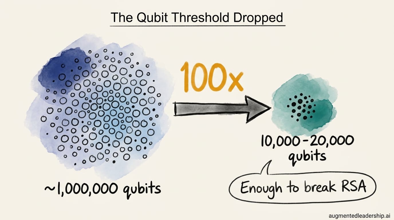 The qubit threshold dropped from ~1,000,000 to 10,000-20,000 — a 100x reduction