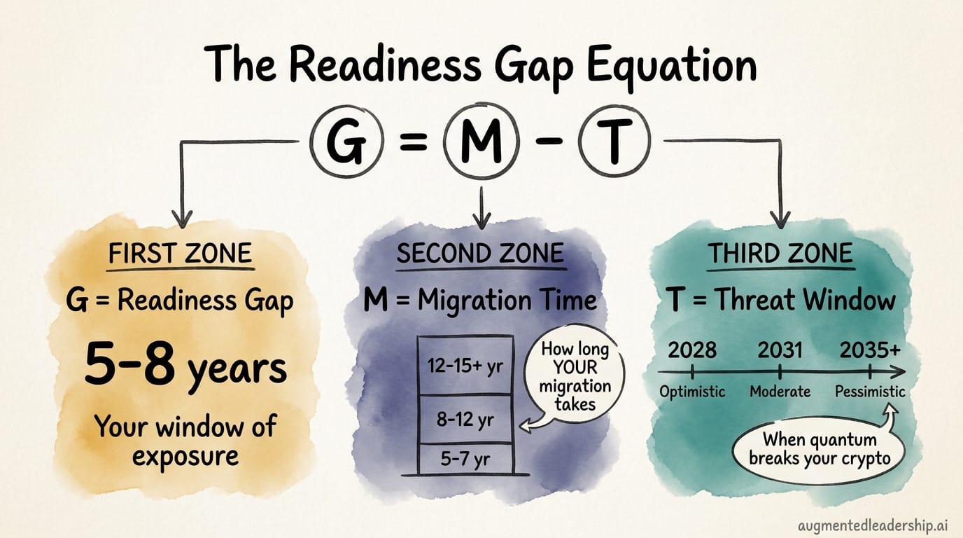 The Readiness Gap Equation: G = M - T, with three scenario timelines