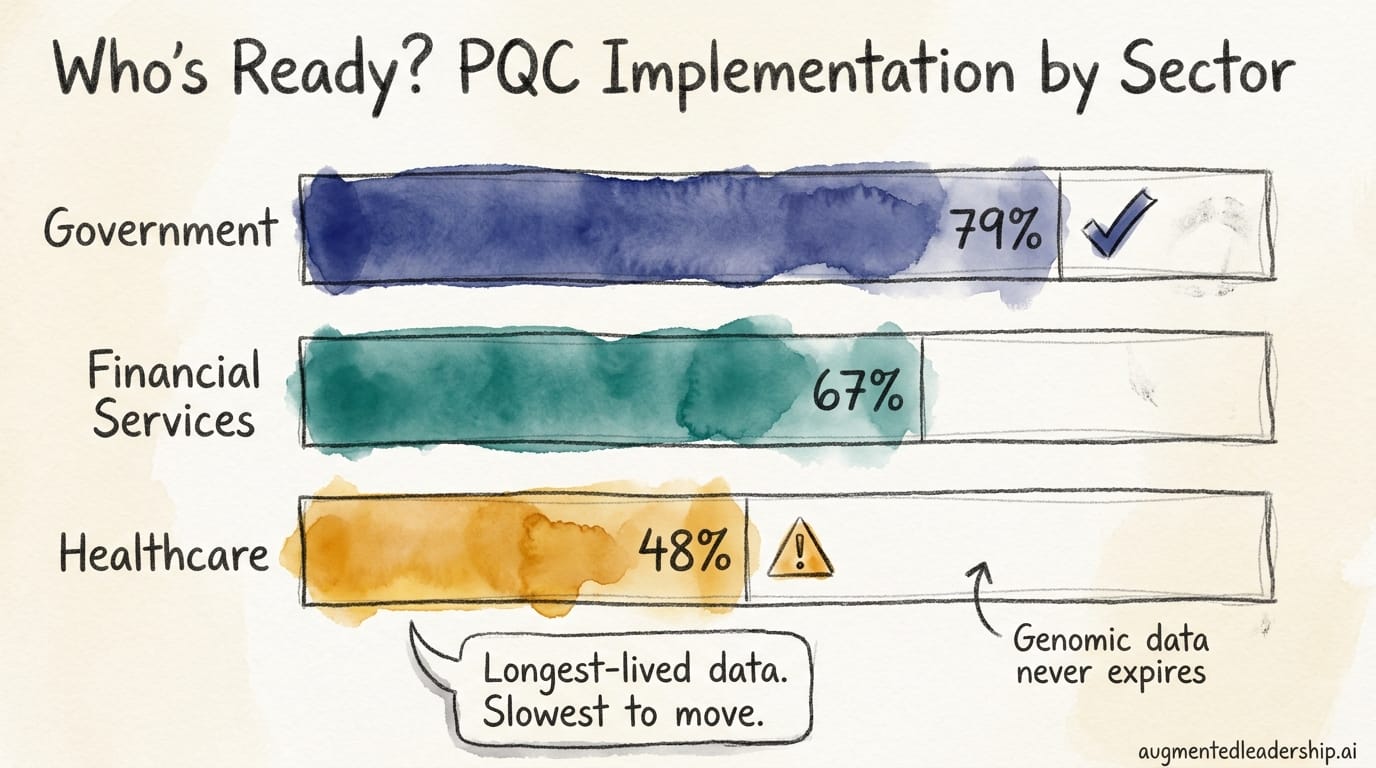 PQC implementation by sector — Government 79%, Financial Services 67%, Healthcare 48%