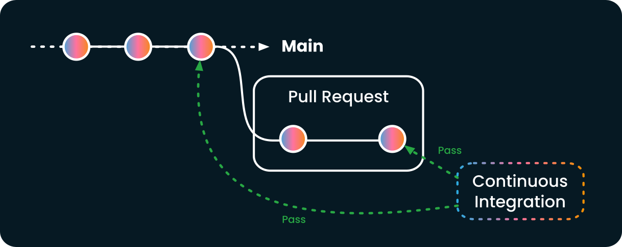 Illustration of the state of the repository according to the situation presented above