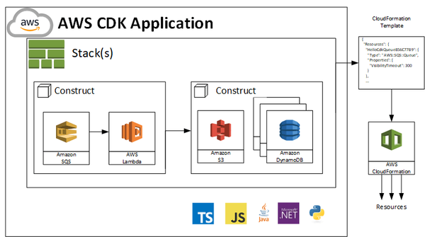 Improving your users’ onboarding: the case of Amazon CDK