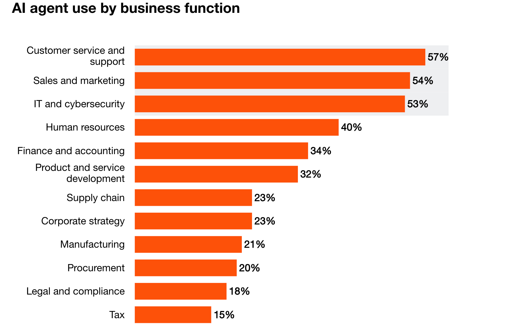 A horizontal bar chart showing AI agent use by business function. The top three functions are Customer service and support at 57%, Sales and marketing at 54%, and IT and cybersecurity at 53%.