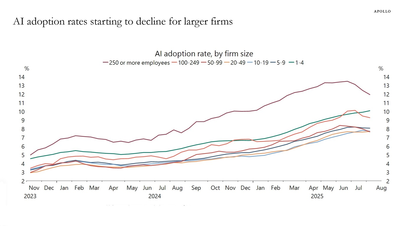 Line chart titled “AI adoption rates starting to decline for larger firms,” showing AI adoption rate by firm size from November 2023 to August 2025. Firms with 250 or more employees rose steadily to about 14% by June 2025 before declining to around 12% in August.