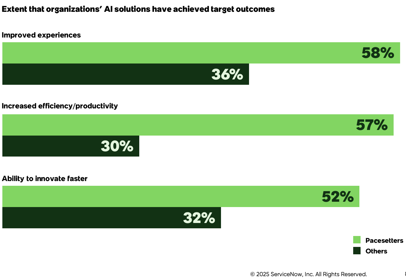 ServiceNow chart showing that "pace setters" are far ahead of most companies when it comes to implementing AI inside their organizaitons.