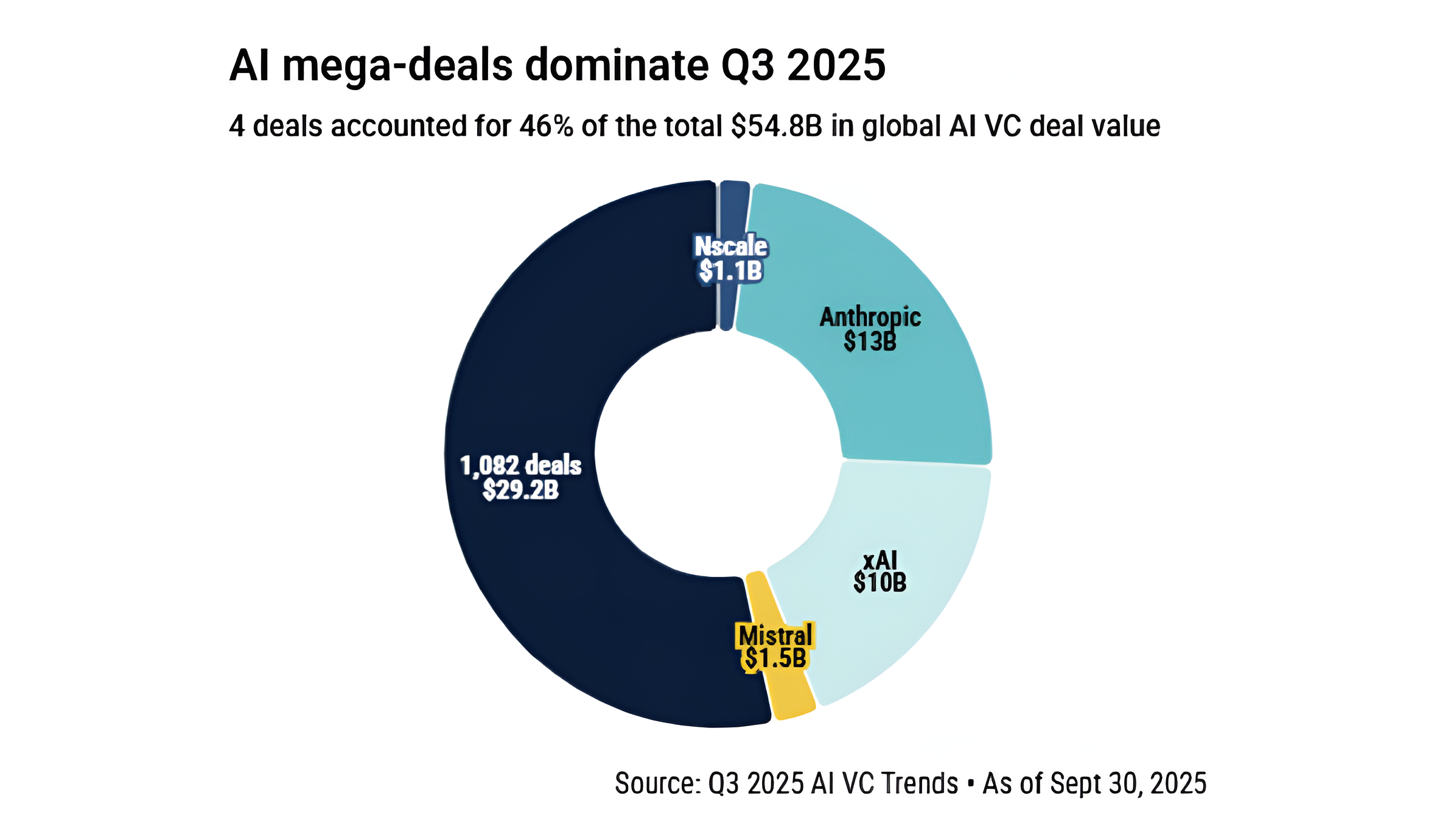 A donut chart shows that four mega-deals dominated Q3 2025 AI VC funding, with Anthropic at $13B, xAI at $10B, Mistral at $1.5B, and Nscale at $1.1B, together totaling 46% of the $54.8B invested; the remaining 1,082 deals account for $29.2B.