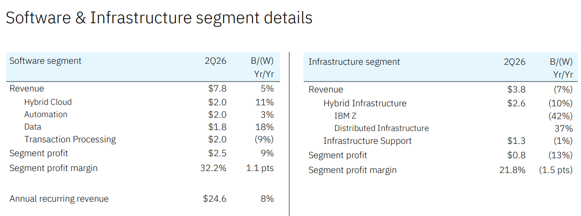 Software and infrastructure numbers from IBM's Q2 Earnings report.