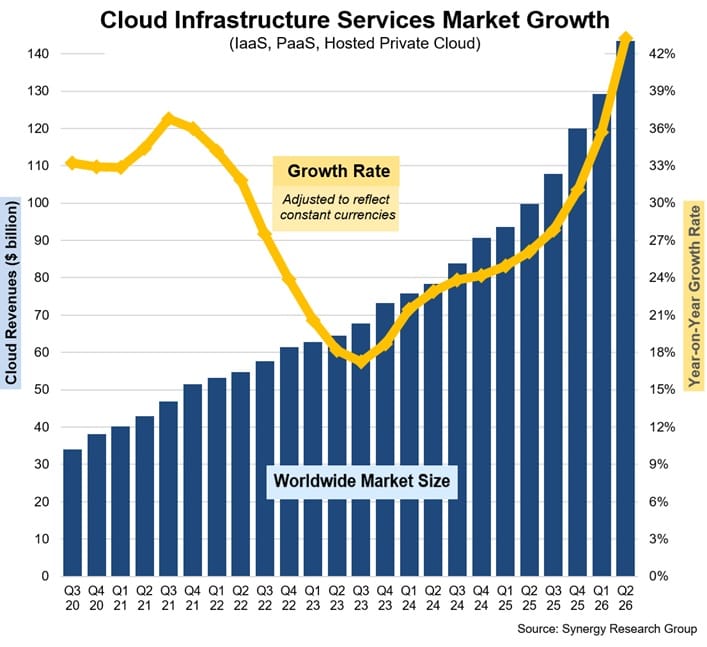 Chart showing cloud infrastructure revenue and growth accelerating sharply through Q2 2026.