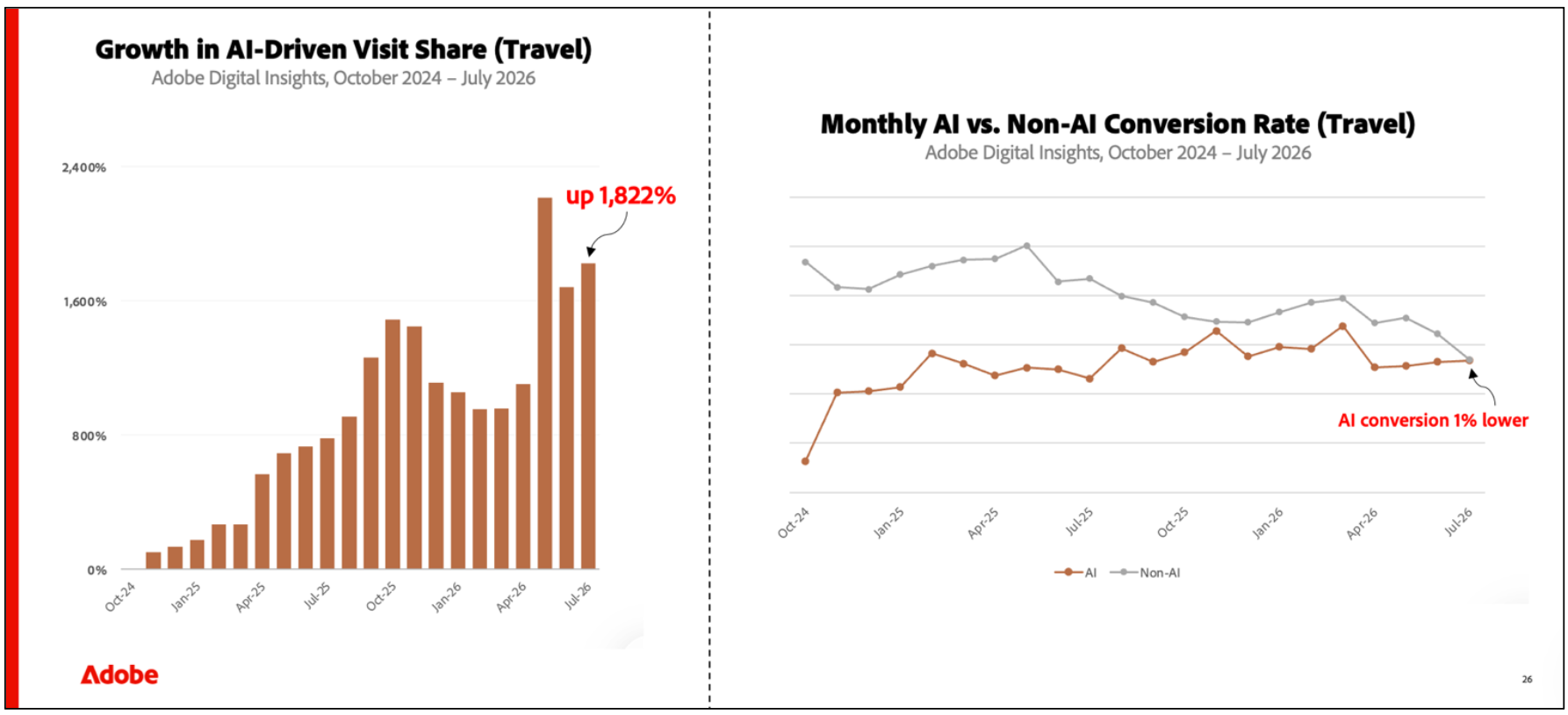 Two charts showing extraordinary growth in traffic to travel sites from LLMs.