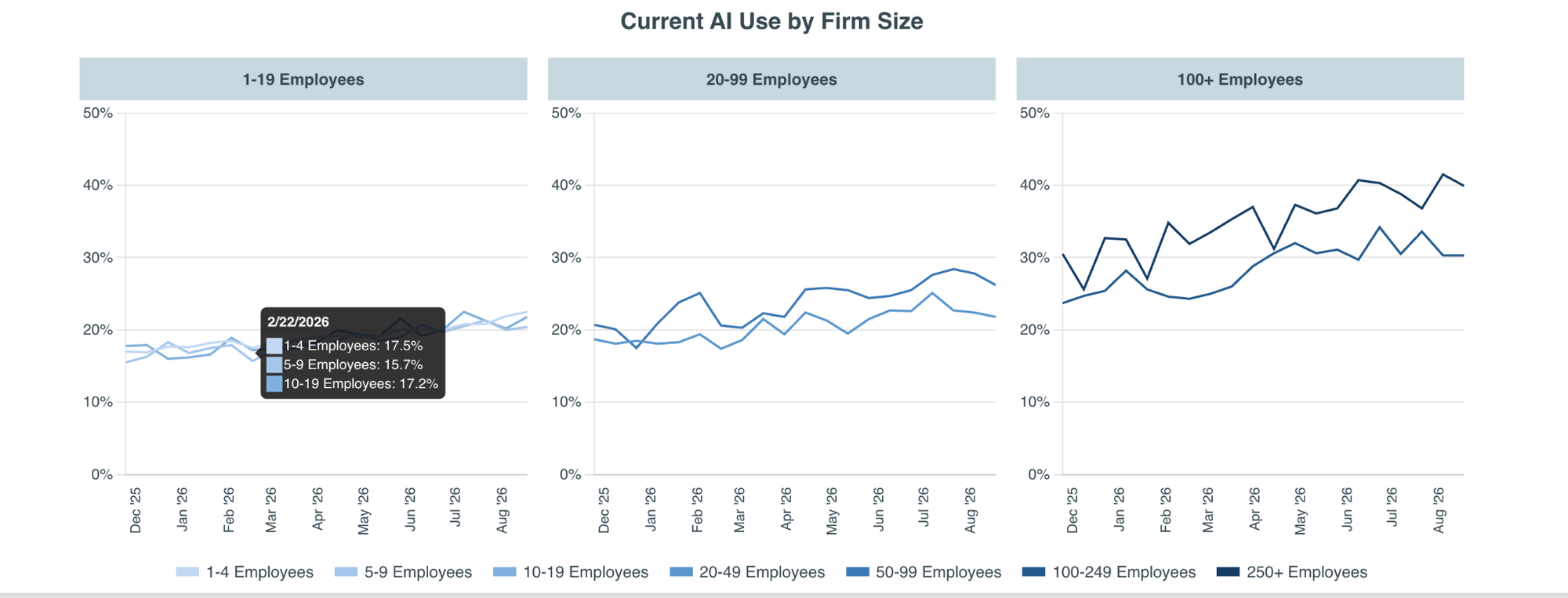Chart showing that AI use generally increases with company size.