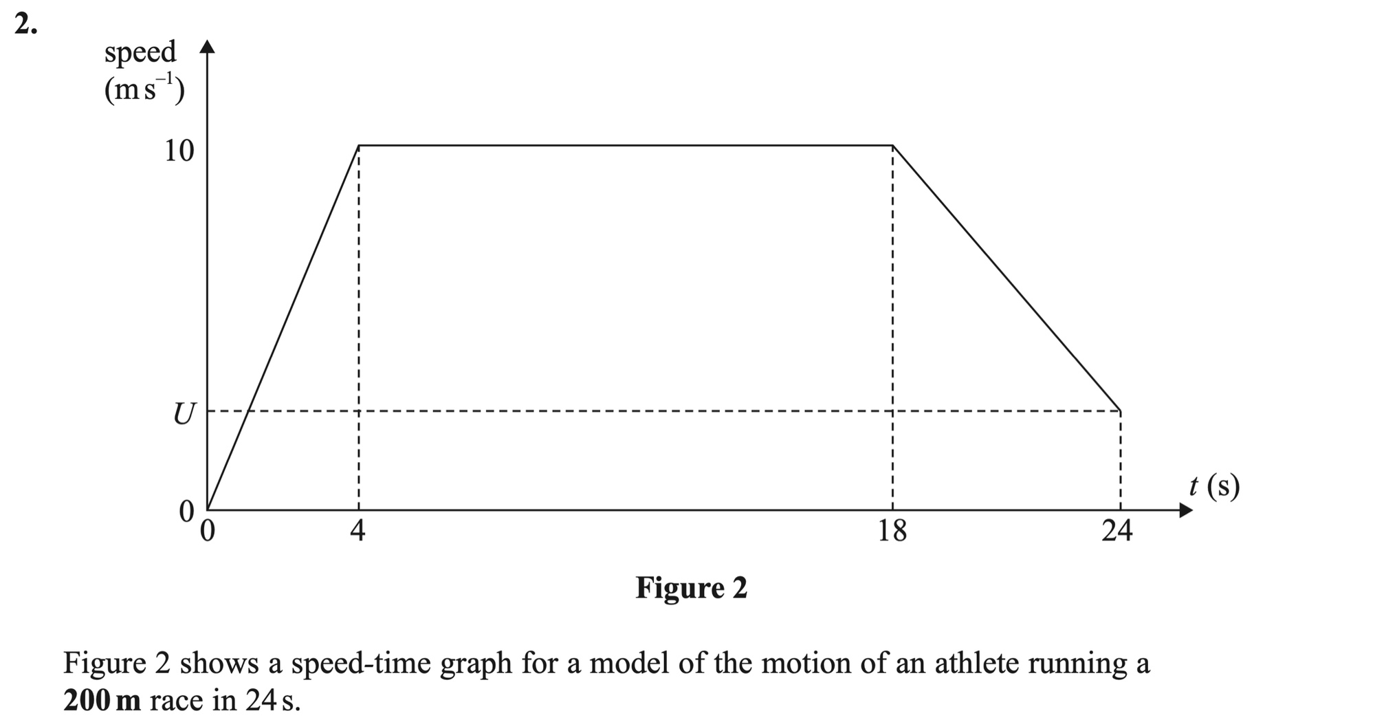 Q2 - Edexcel A-Level Maths Paper 3 June 2024