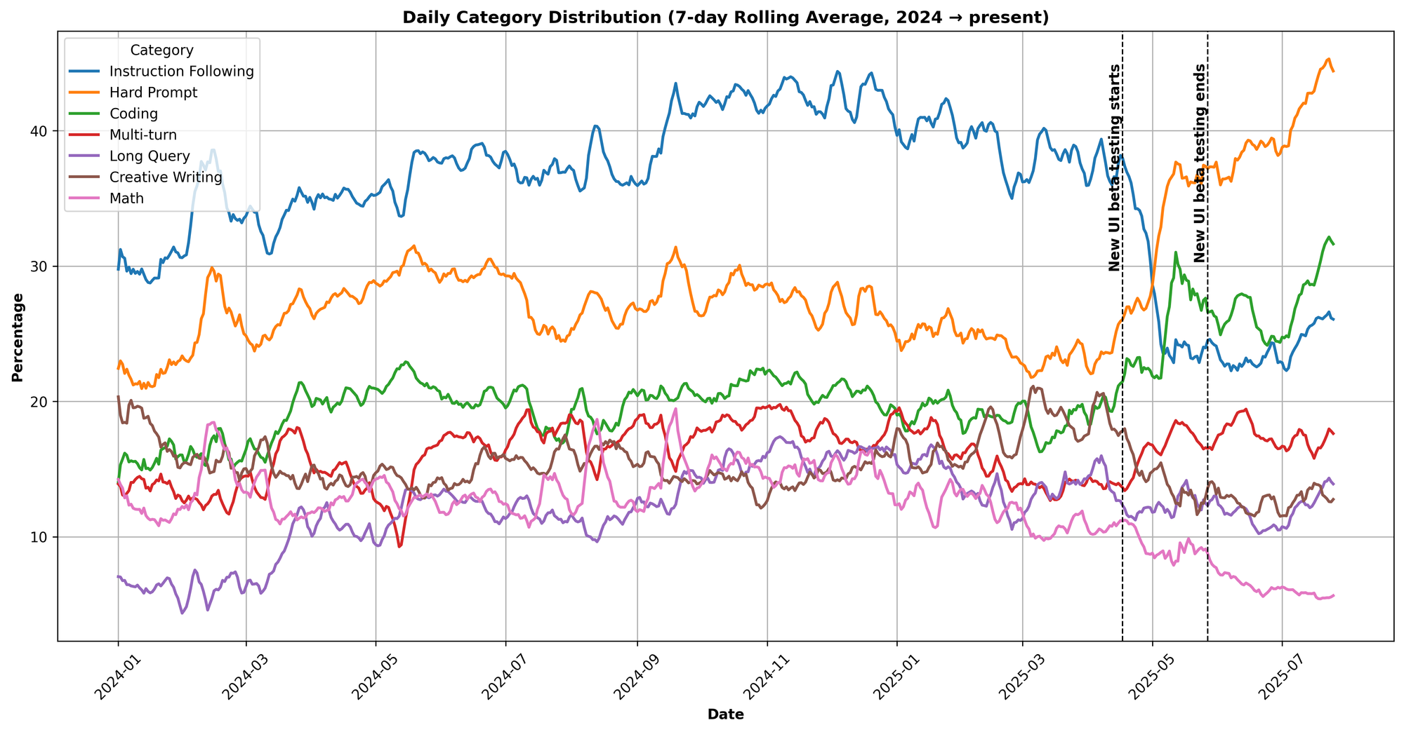 Categories Distribution Shift Over Time