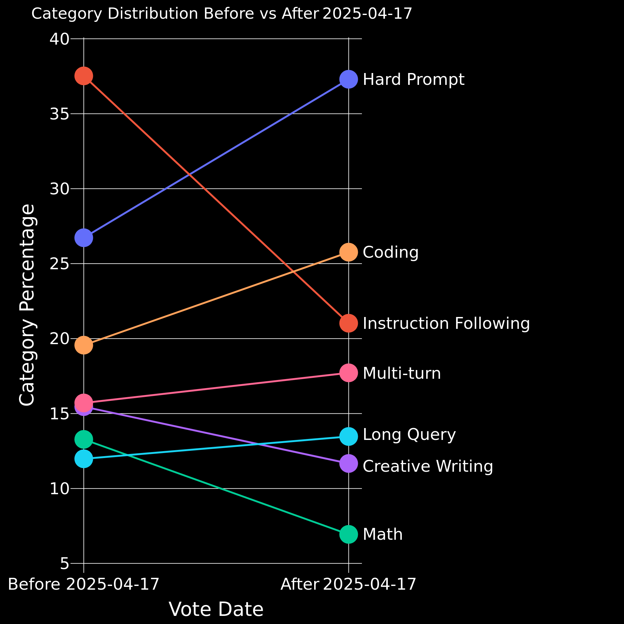Categories Slope Graph