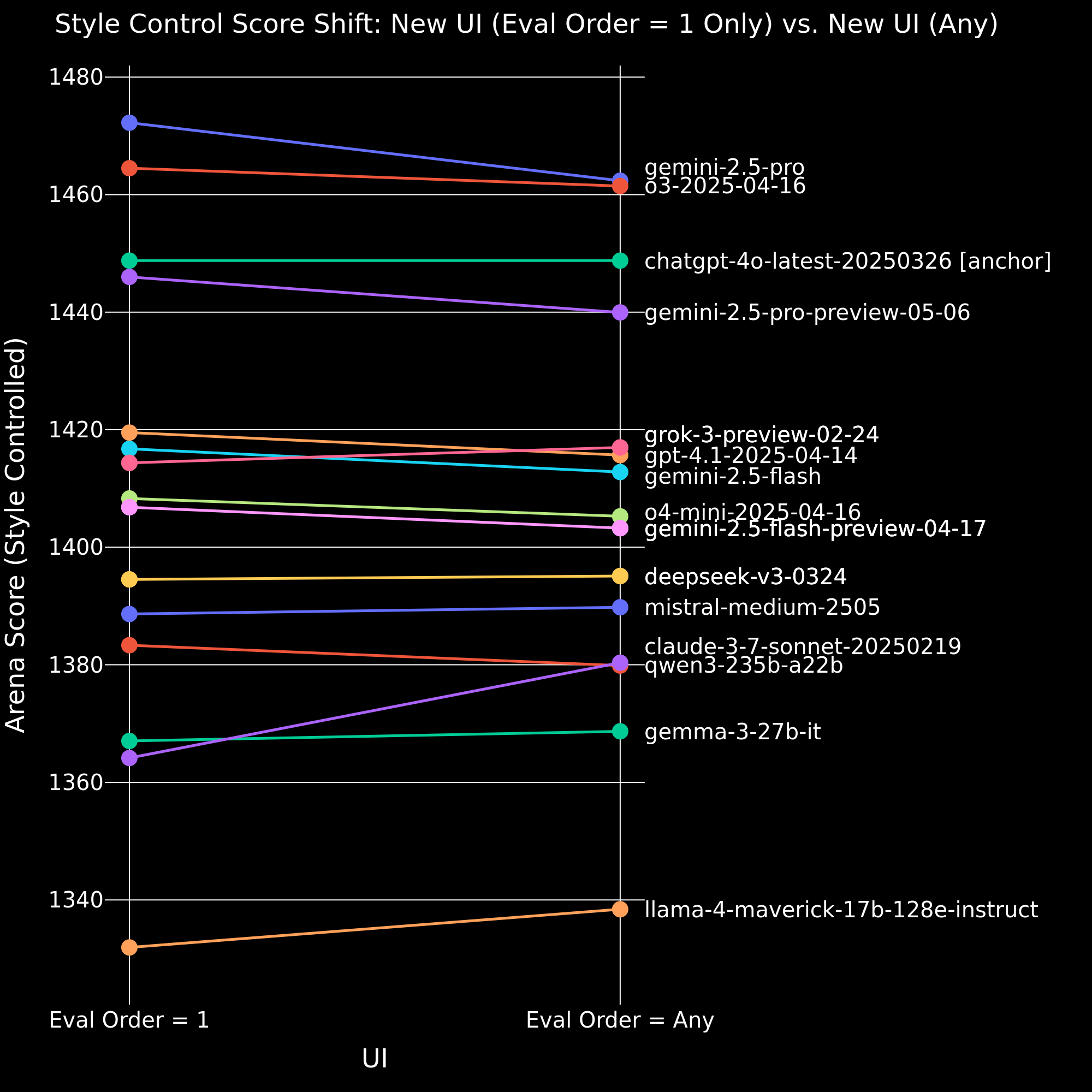 Style Controlled Overall Score Old vs. New UI