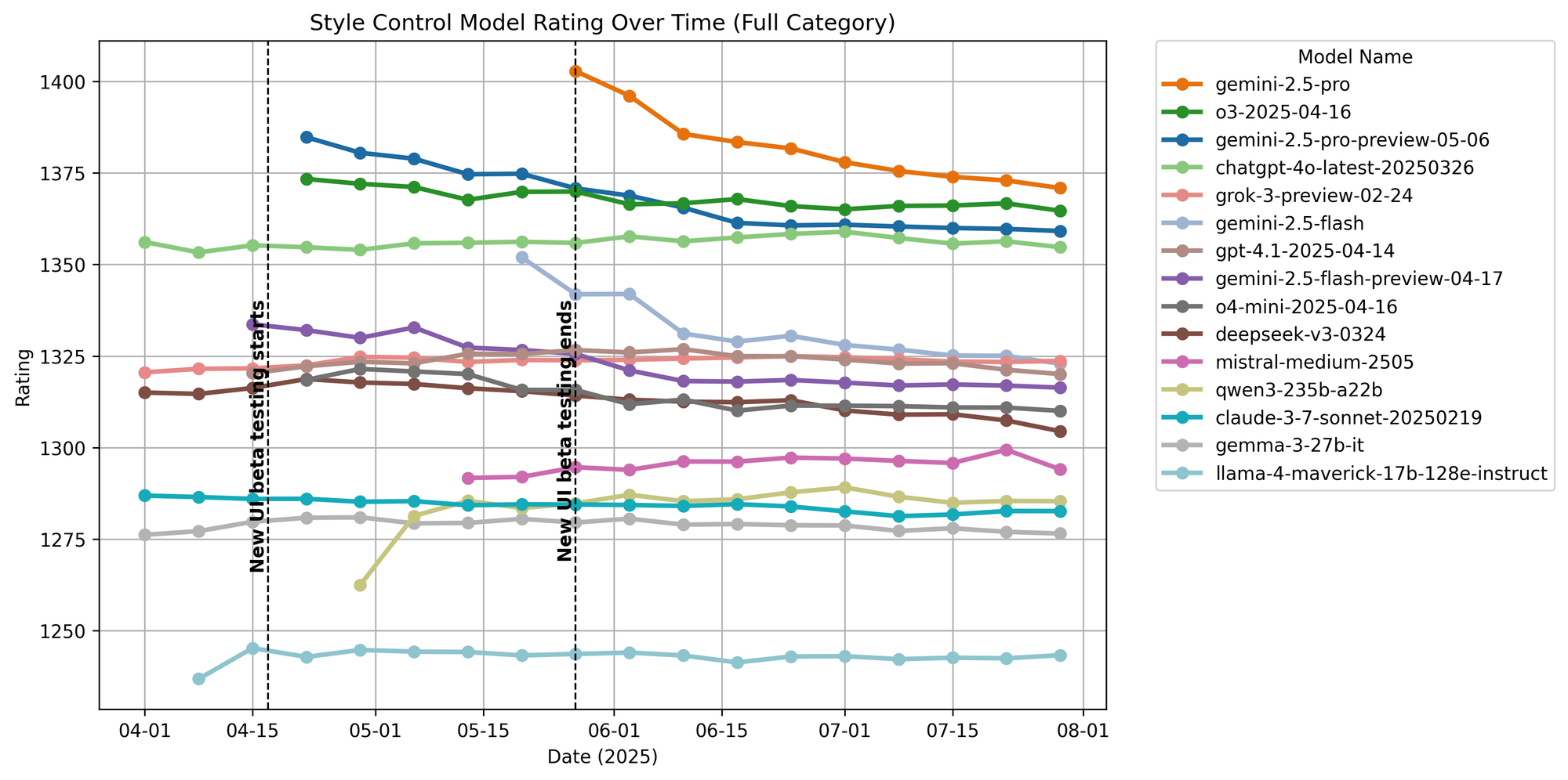 model_ratings_over_time