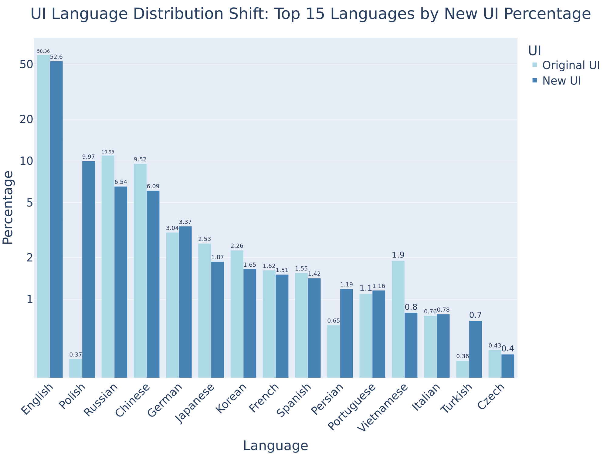 Language Distribution Bar Graph