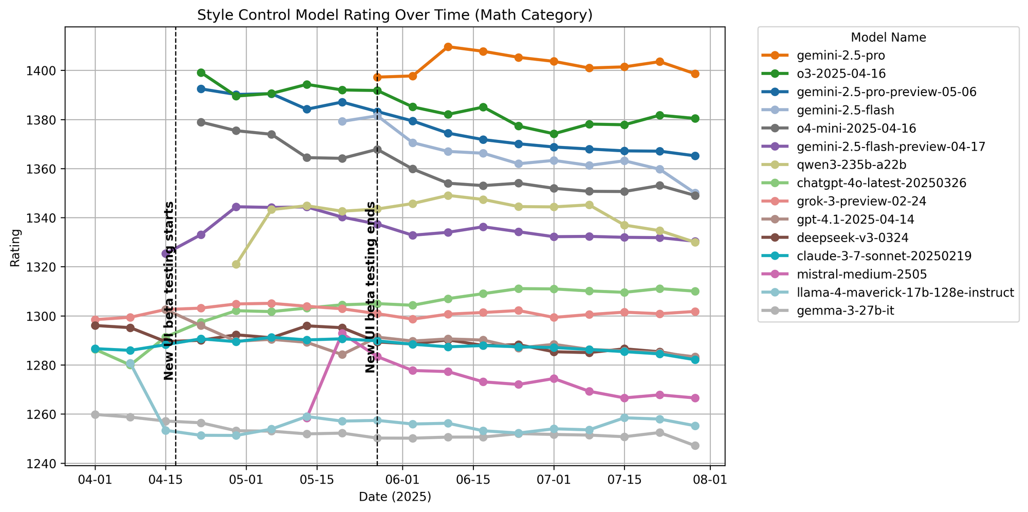 math_model_ratings_over_time
