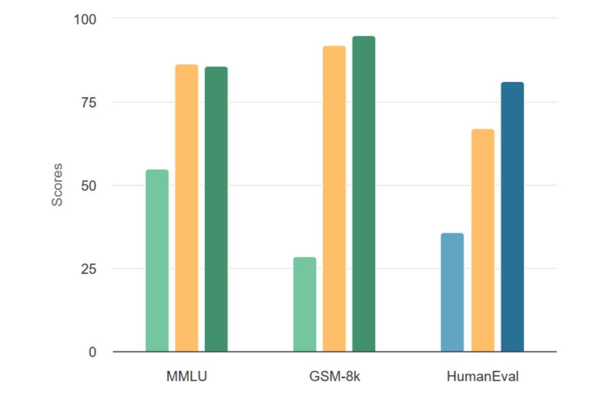 Catch me if you can! How to beat GPT-4 with a 13B model