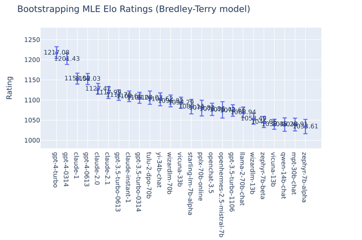 Chatbot Arena - New models & Elo system update