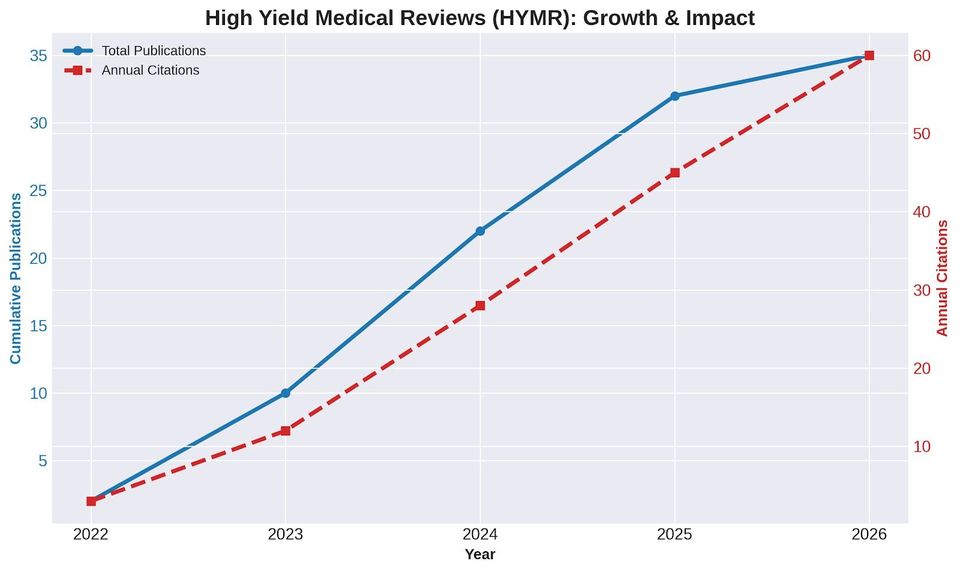 Reliable Evidence, Global Reach: The Indexed Impact of High Yield Medical Reviews