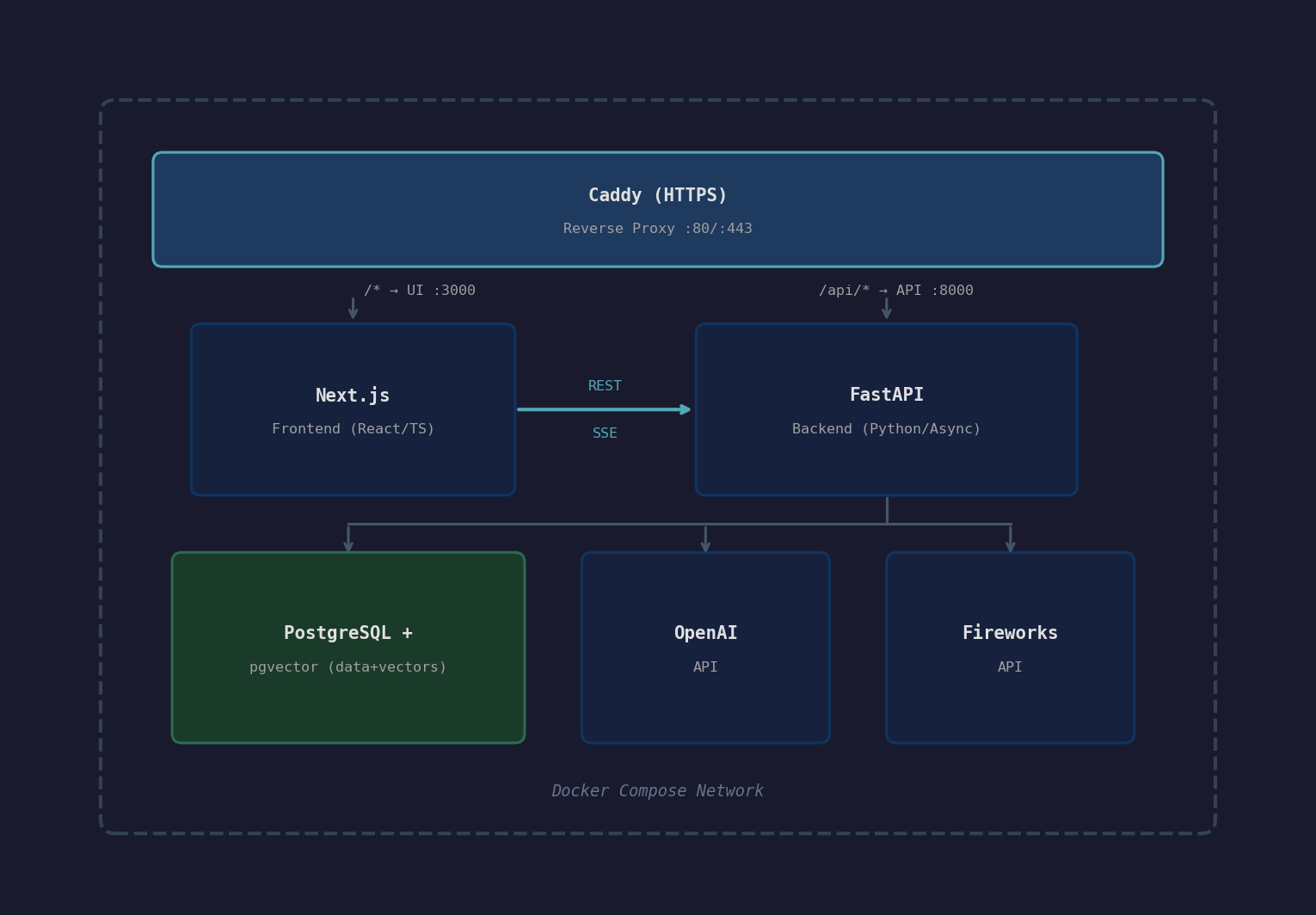 Architecture diagram: Caddy reverse proxy routing to Next.js frontend and FastAPI backend, connecting to PostgreSQL/pgvector, OpenAI, and Fireworks within Docker Compose