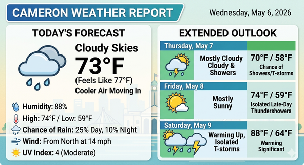 Cameron Residents Should Prepare for Shifting Skies and a Warm Weekend