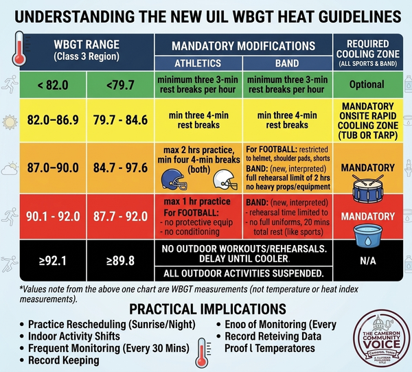Beat the Heat, Save the Season: What New UIL Rules Mean for Local Athletes and Bands
