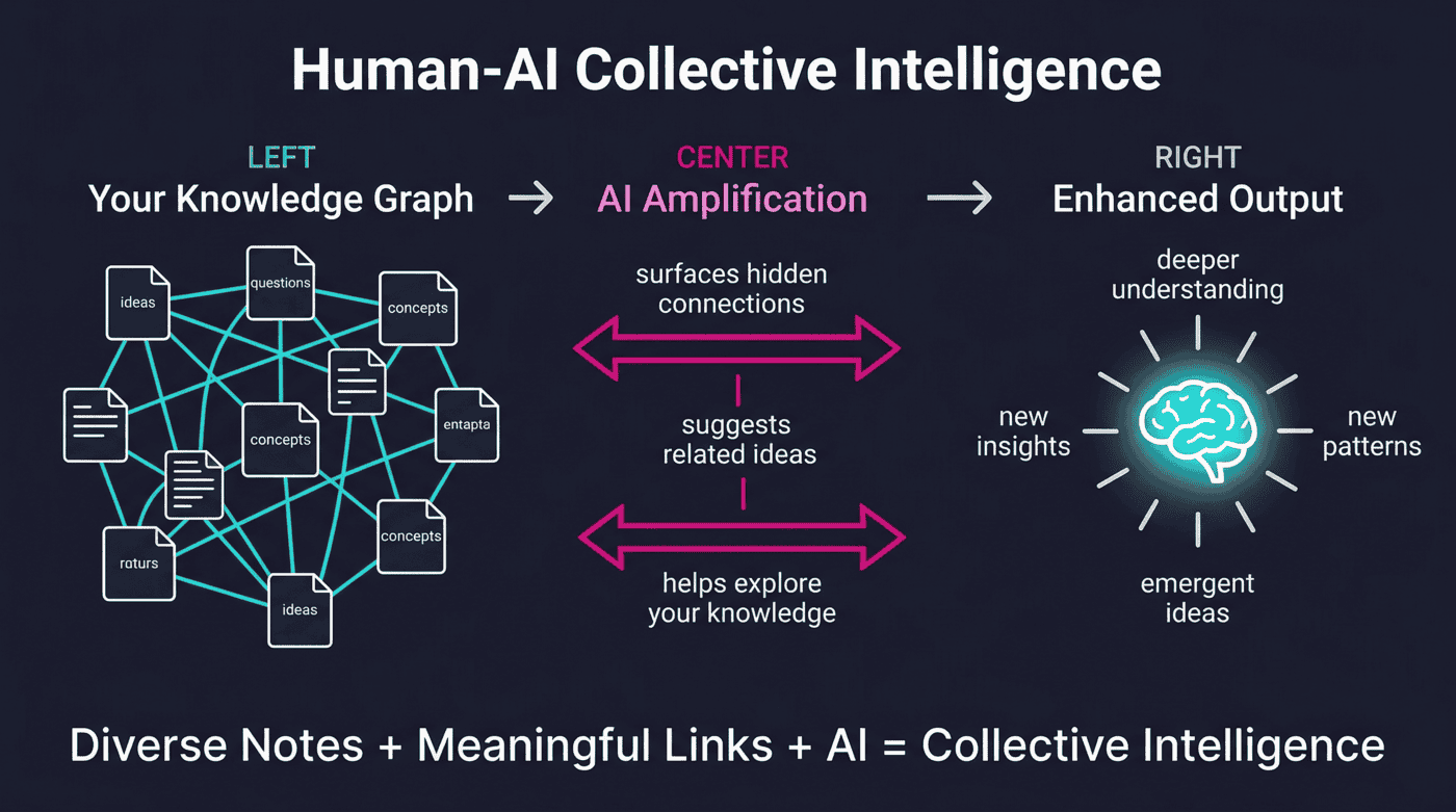 Collective intelligence and AI synergy