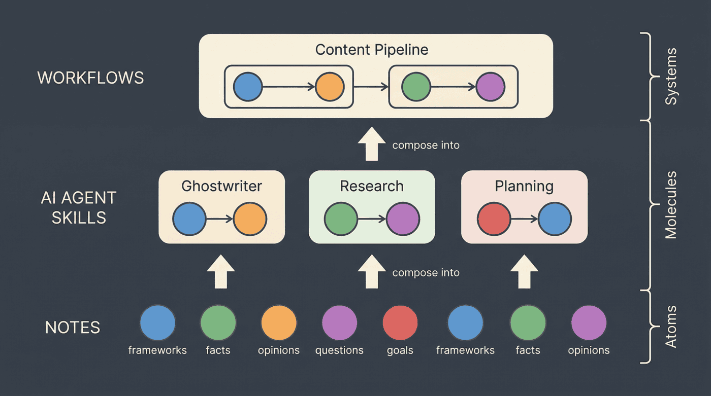 Composition hierarchy from atomic notes to skills to workflows