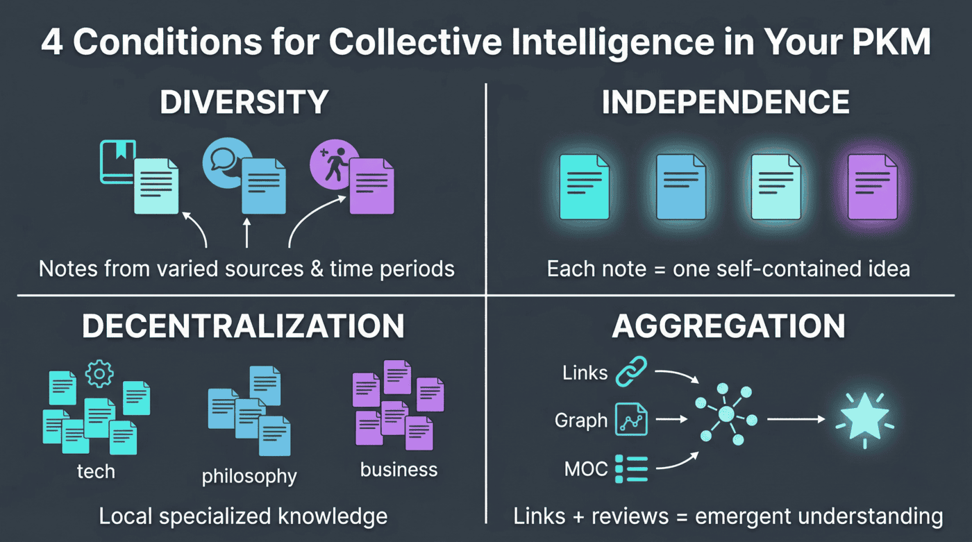 The four conditions of collective intelligence applied to PKM
