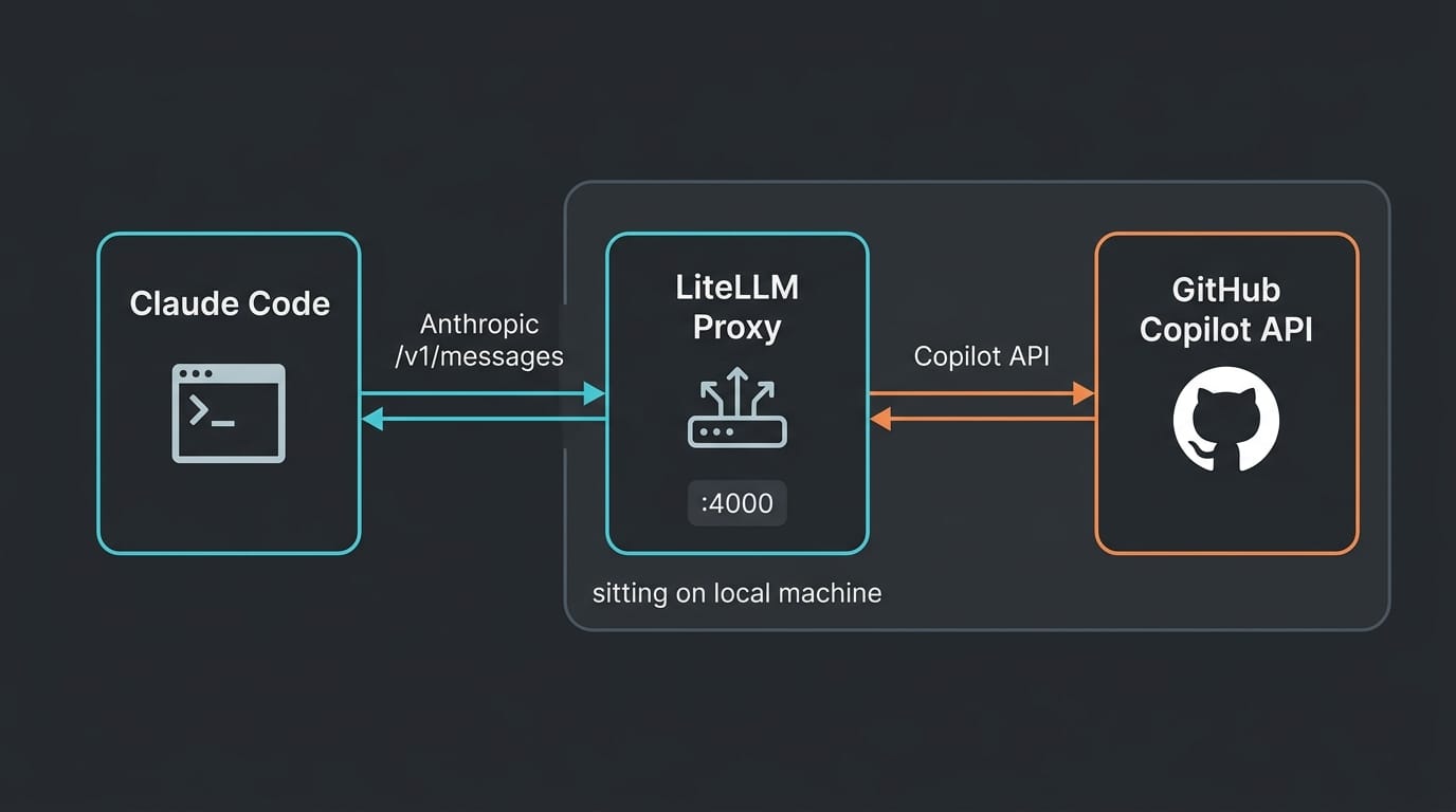 Claude Code talks to the local LiteLLM proxy, which translates Anthropic API calls into GitHub Copilot's API protocol, then returns responses.