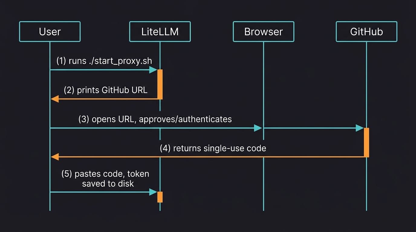 OAuth handshake: LiteLLM prompts you to approve via GitHub, then stores your Copilot token locally for reuse.