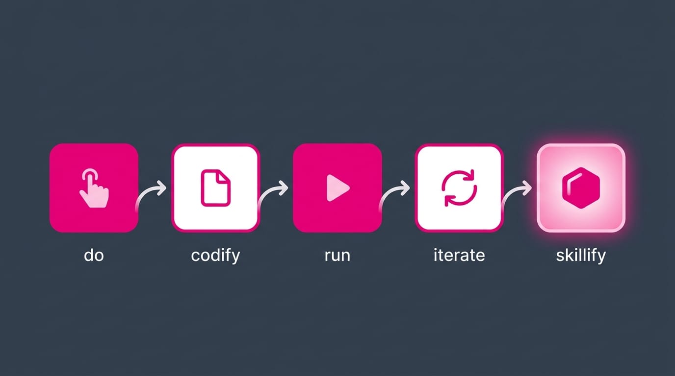 The full recipe in one image. Do → Codify → Run → Iterate → Skillify.