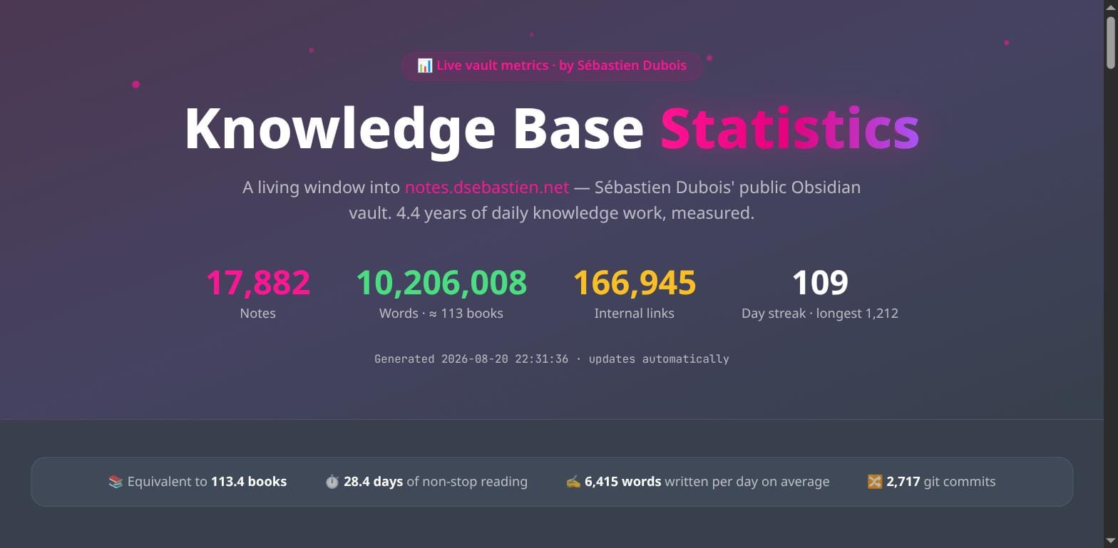 My public knowledge base stats.