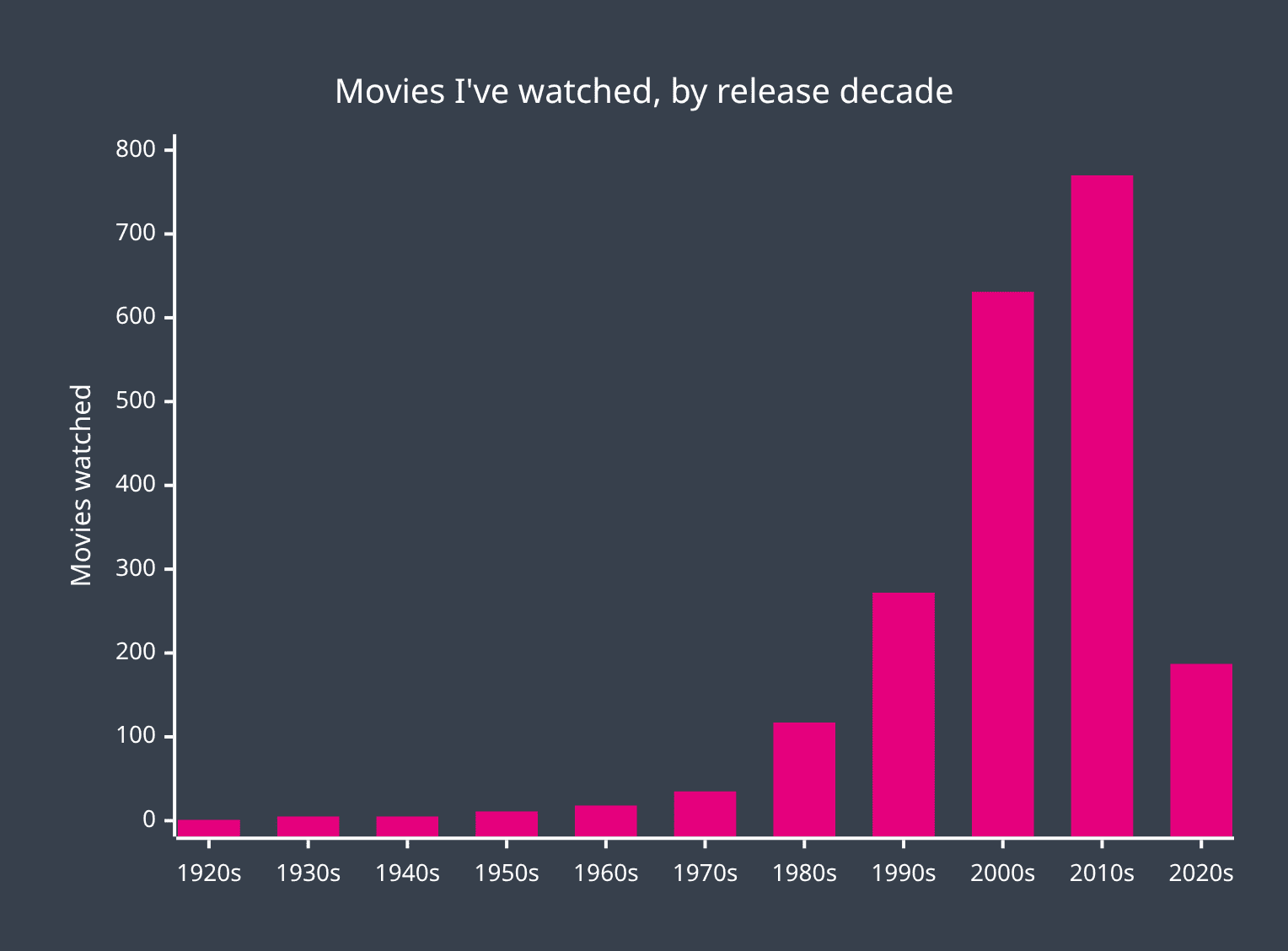 Movies I've watched, by release decade