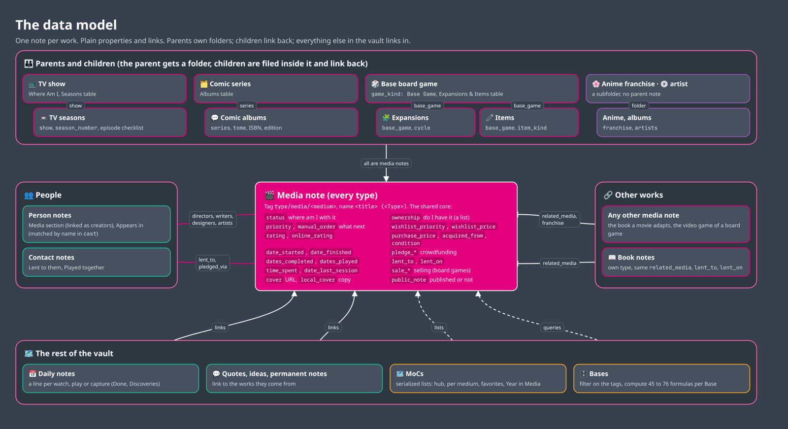 The data model: parents and children, the shared core properties, people, other works and the rest of the vault