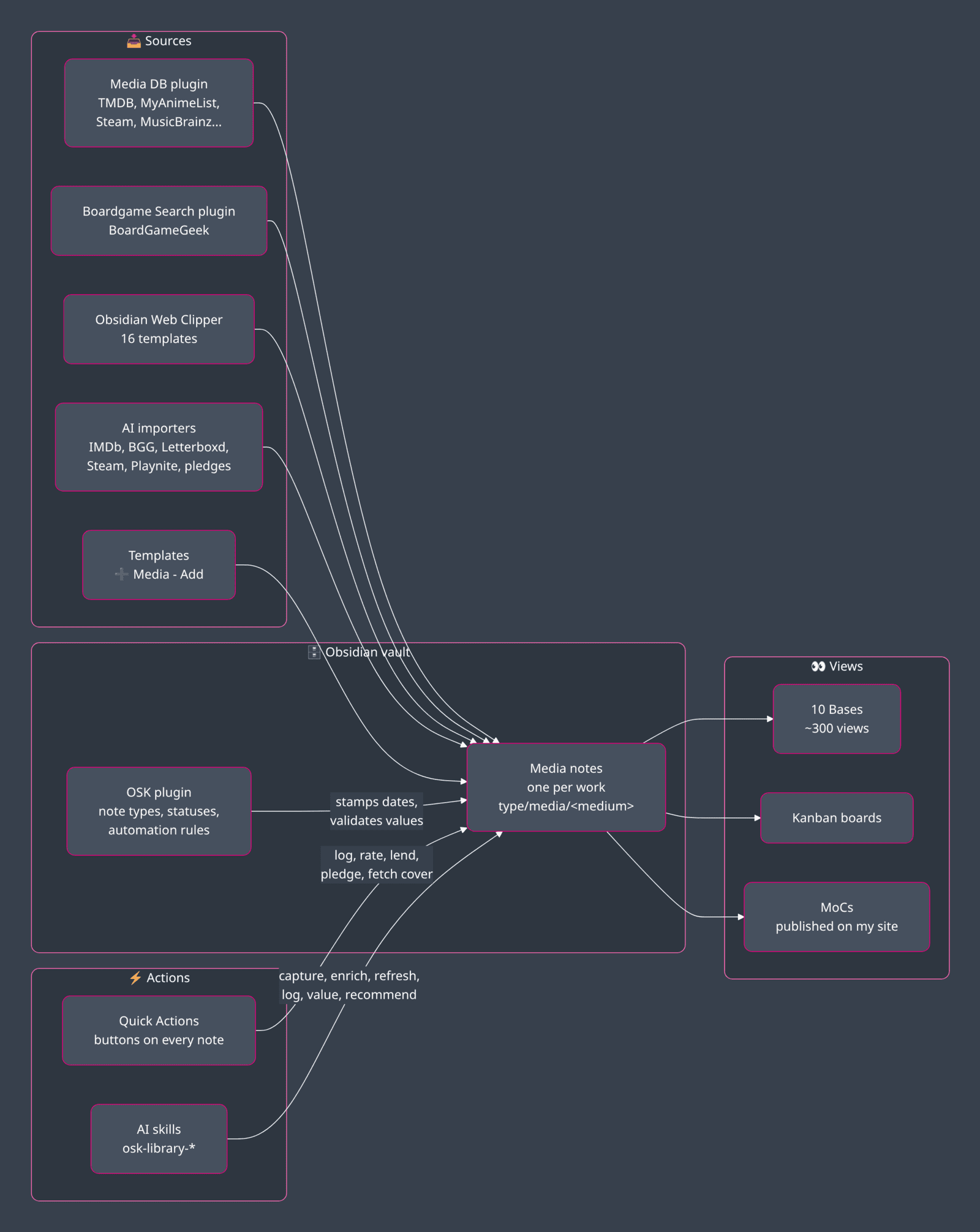How the Media Management System fits together: sources, the vault, views and actions